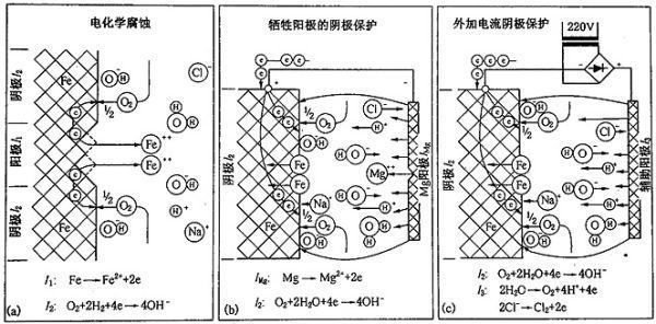 鎂合金犧牲陽極板除垢的化學(xué)原理是什么？